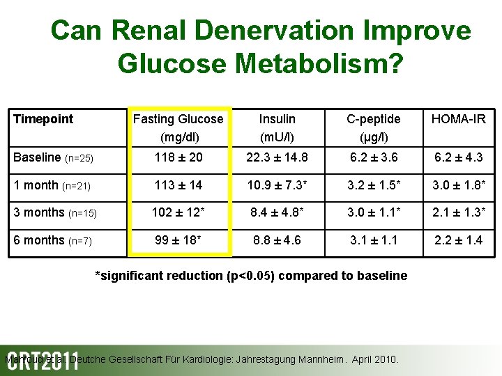 Can Renal Denervation Improve Glucose Metabolism? Timepoint Fasting Glucose (mg/dl) Insulin (m. U/l) C-peptide