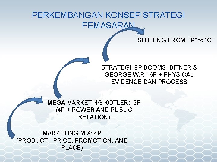 PERKEMBANGAN KONSEP STRATEGI PEMASARAN SHIFTING FROM “P” to “C” STRATEGI: 9 P BOOMS, BITNER