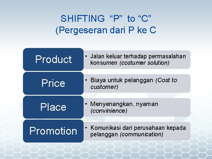 SHIFTING “P” to “C” (Pergeseran dari P ke C Product • Jalan keluar terhadap