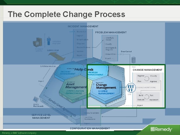 The Complete Change Process INCIDENT MANAGEMENT PROBLEM MANAGEMENT CHANGE MANAGEMENT SERVICE LEVEL MANAGEMENT CONFIGURATION