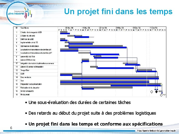 Un projet fini dans les temps • Une sous-évaluation des durées de certaines tâches