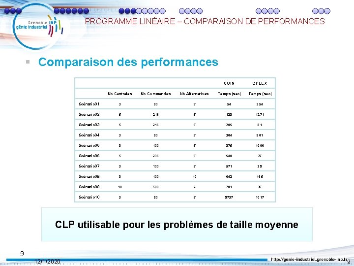 PROGRAMME LINÉAIRE – COMPARAISON DE PERFORMANCES § Comparaison des performances COIN CPLEX Nb Centrales