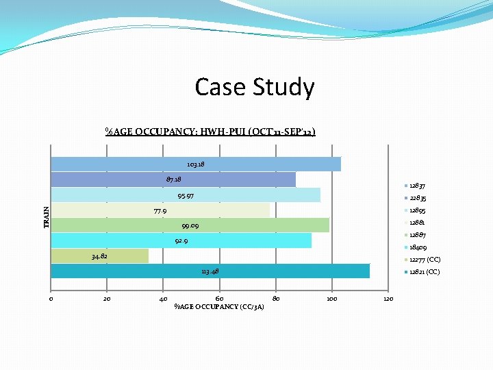 Case Study %AGE OCCUPANCY: HWH-PUI (OCT'11 -SEP'12) 103. 18 87. 18 12837 95. 97 Case Study %AGE OCCUPANCY: HWH-PUI (OCT'11 -SEP'12) 103. 18 87. 18 12837 95. 97