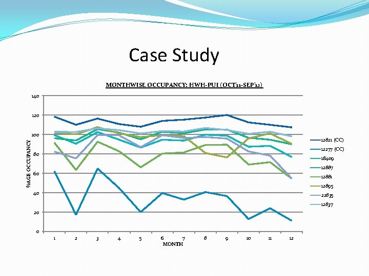 Case Study MONTHWISE OCCUPANCY: HWH-PUI (OCT'11 -SEP'12) 140 120 %AGE OCCUPANCY 100 12821 (CC) Case Study MONTHWISE OCCUPANCY: HWH-PUI (OCT'11 -SEP'12) 140 120 %AGE OCCUPANCY 100 12821 (CC)