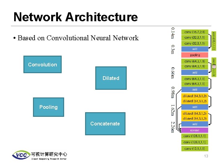 Network Architecture • Based on Convolutional Neural Network Convolution Dilated Pooling Concatenate 13 