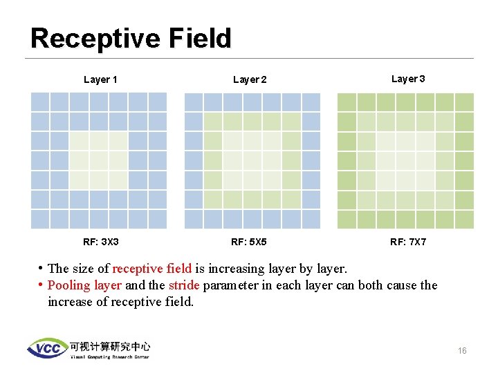 Receptive Field Layer 1 Layer 2 Layer 3 RF: 3 X 3 RF: 5