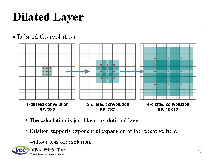 Dilated Layer • Dilated Convolution 1 -dilated convolution RF: 3 X 3 2 -dilated