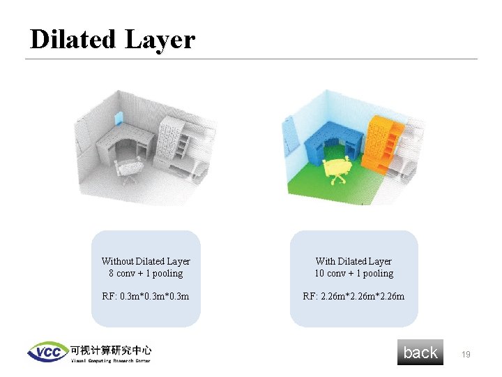 Dilated Layer Without Dilated Layer 8 conv + 1 pooling With Dilated Layer 10