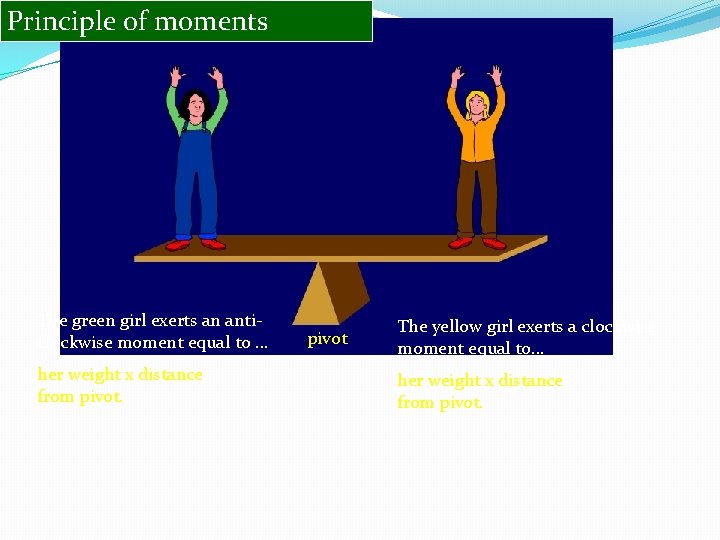 Principle of moments The green girl exerts an anticlockwise moment equal to. . .