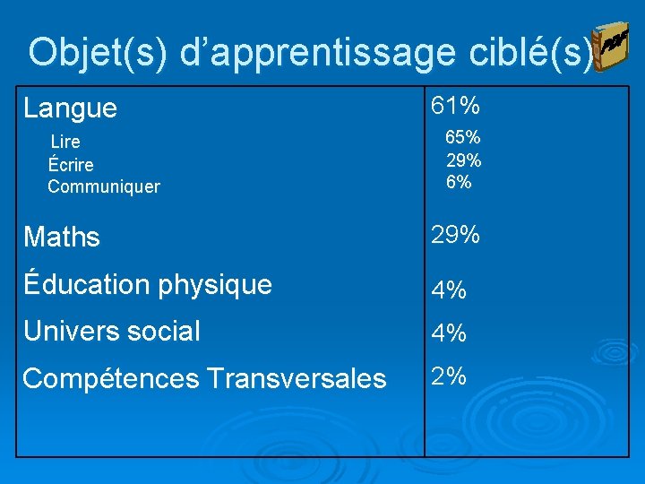 Objet(s) d’apprentissage ciblé(s) Langue Lire 61% 65% Écrire Communiquer 29% 6% Maths 29% Éducation