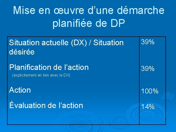 Mise en œuvre d’une démarche planifiée de DP Situation actuelle (DX) / Situation désirée