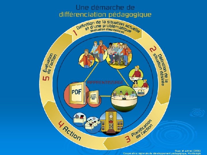 Guay et autres (2006) Coopérative régionale de développement pédagogique, Montérégie 