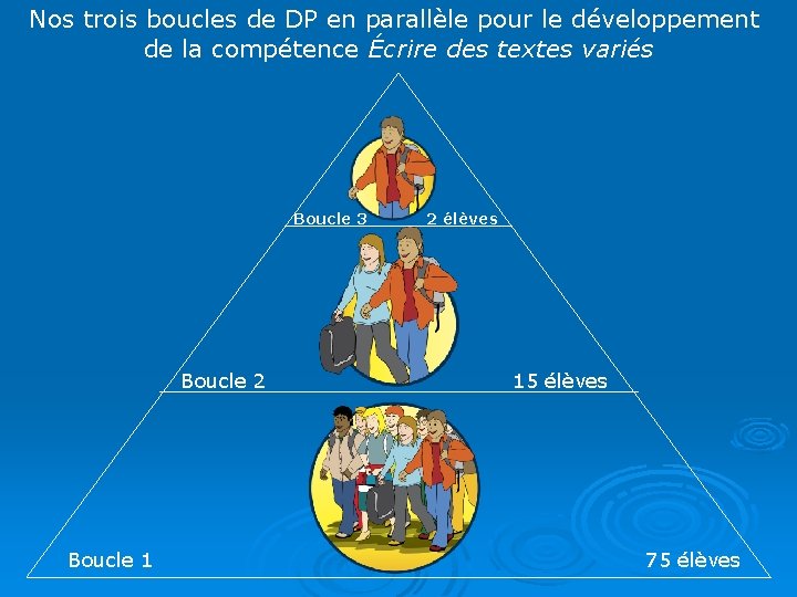 Nos trois boucles de DP en parallèle pour le développement de la compétence Écrire