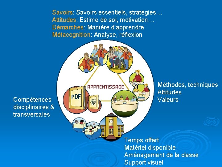 Savoirs: Savoirs essentiels, stratégies… Attitudes: Estime de soi, motivation… Démarches: Manière d’apprendre Métacognition: Analyse,