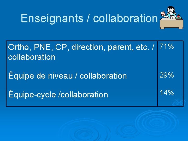 Enseignants / collaboration Ortho, PNE, CP, direction, parent, etc. / 71% collaboration Équipe de