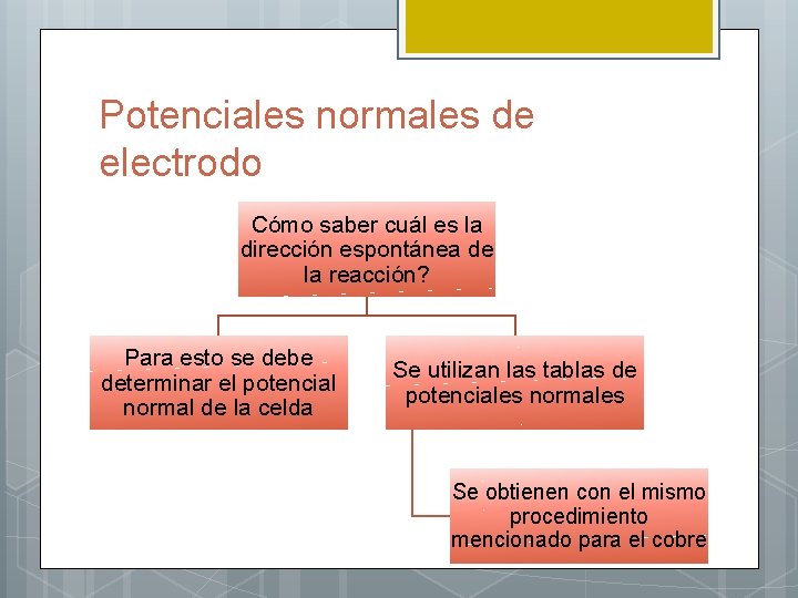 Potenciales normales de electrodo Cómo saber cuál es la dirección espontánea de la reacción?