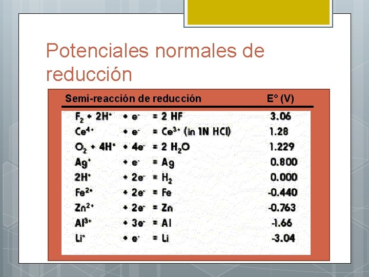 Potenciales normales de reducción Semi-reacción de reducción E° (V) 