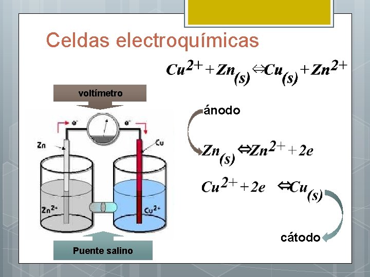 Celdas electroquímicas voltímetro ánodo cátodo Puente salino 