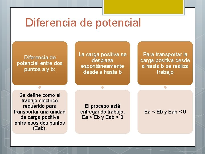 Diferencia de potencial entre dos puntos a y b: La carga positiva se desplaza