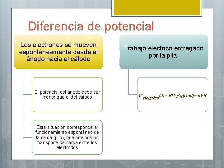 Diferencia de potencial Los electrones se mueven espontáneamente desde el ánodo hacia el cátodo