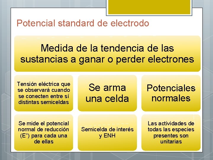 Potencial standard de electrodo Medida de la tendencia de las sustancias a ganar o