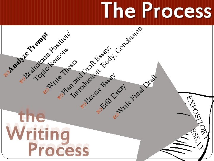 the Writing Process Y OR AY SIT ESS PO EX ly z Br e.