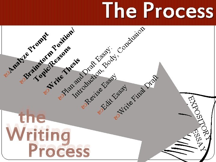 the Writing Process Y OR AY SIT ESS PO EX ly z Br e.