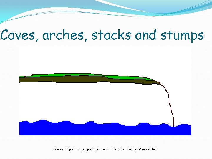 Caves, arches, stacks and stumps Source: http: //www. geography. learnontheinternet. co. uk/topics/waves. html 