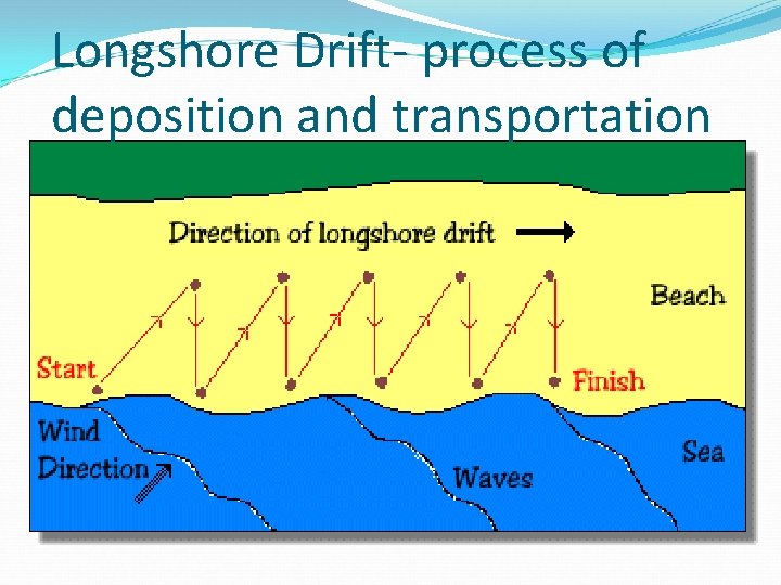 Longshore Drift- process of deposition and transportation 