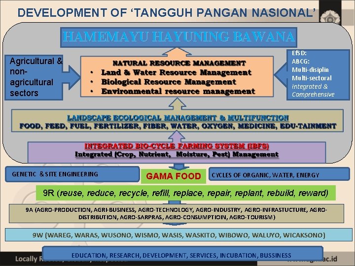 DEVELOPMENT OF ‘TANGGUH PANGAN NASIONAL’ HAMEMAYU HAYUNING BAWANA Ef. SD: ABCG: Multi-disiplin Multi-sectoral Integrated
