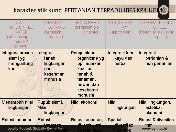 Karakteristik kunci PERTANIAN TERPADU IBFS KP 4 UGM LOW INPUT/INTEG RATED (pertanian input rendah/
