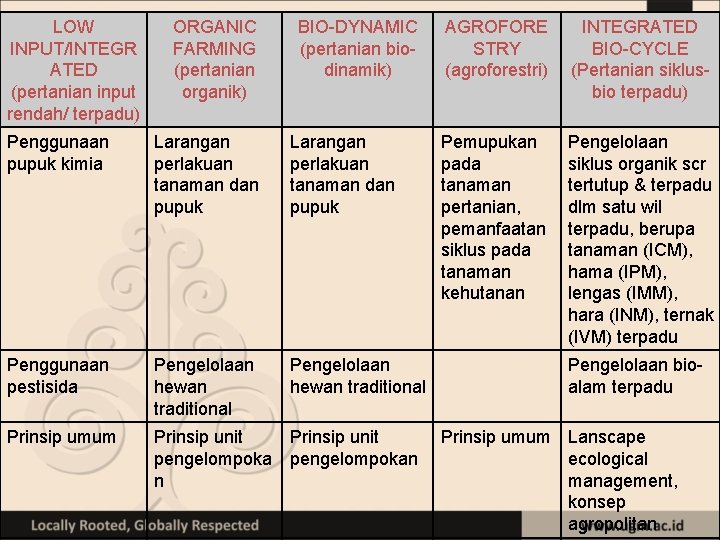 LOW INPUT/INTEGR ATED (pertanian input rendah/ terpadu) ORGANIC FARMING (pertanian organik) BIO-DYNAMIC (pertanian biodinamik)