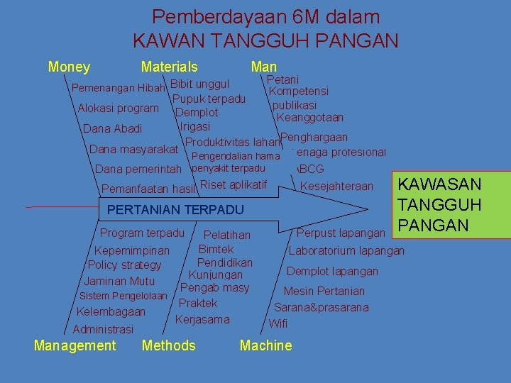 Pemberdayaan 6 M dalam KAWAN TANGGUH PANGAN Money Materials Man Petani Kompetensi publikasi Keanggotaan