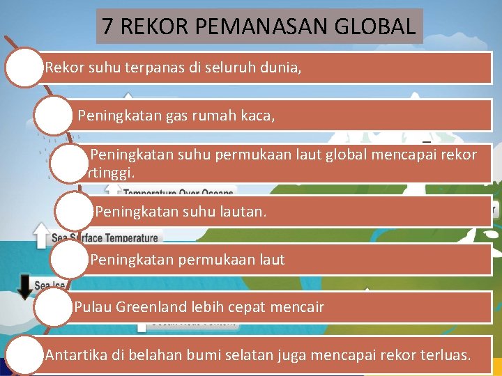 7 REKOR PEMANASAN GLOBAL 1. Rekor suhu terpanas di seluruh dunia, 2. Peningkatan gas