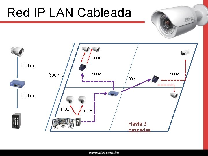 Red IP LAN Cableada 100 m. 100 m. 300 m. 100 m. 100 m.