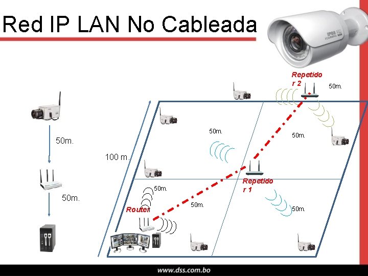 Red IP LAN No Cableada Repetido r 2 50 m. 100 m. Repetido r