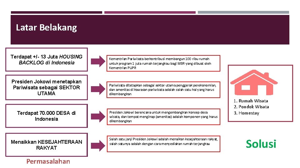 Latar Belakang Terdapat +/- 13 Juta Housing Terdapat +/- 13 Juta HOUSING BACKLOG Indonesia