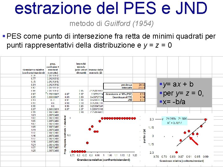 estrazione del PES e JND metodo di Guilford (1954) § PES come punto di