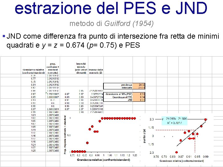 estrazione del PES e JND metodo di Guilford (1954) § JND come differenza fra