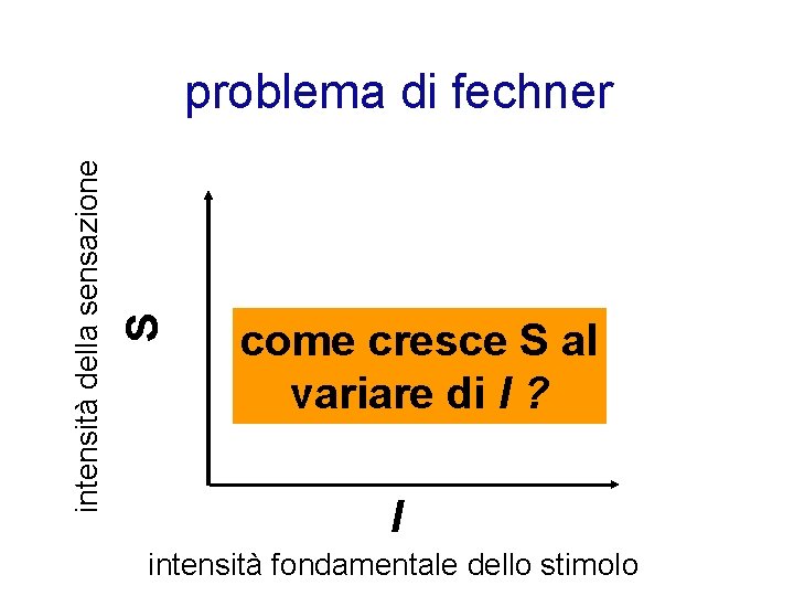 S intensità della sensazione problema di fechner come cresce S al variare di I