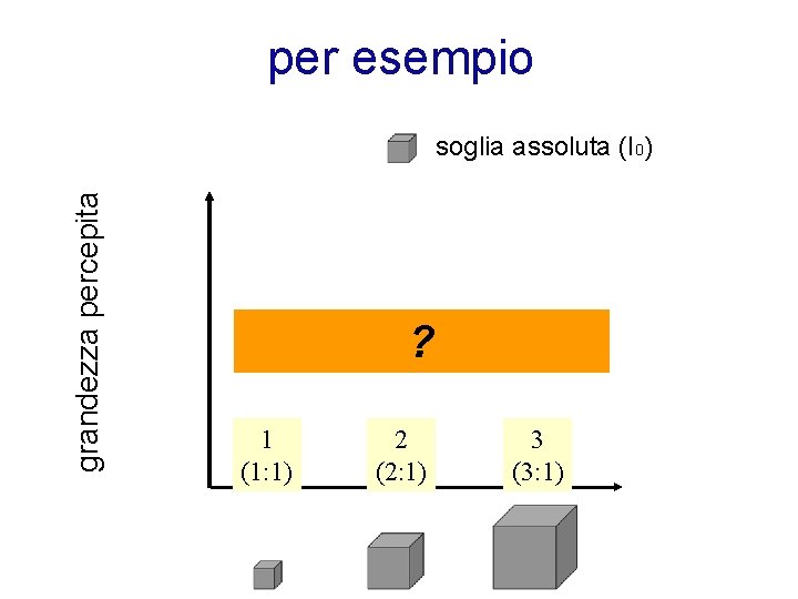 per esempio grandezza percepita soglia assoluta (I 0) ? 1 (1: 1) 2 (2: