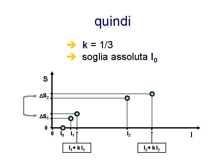 quindi è k = 1/3 è soglia assoluta I 0 S S 2 S