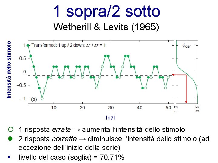 1 sopra/2 sotto Intensità dello stimolo Wetherill & Levits (1965) trial ¡ 1 risposta