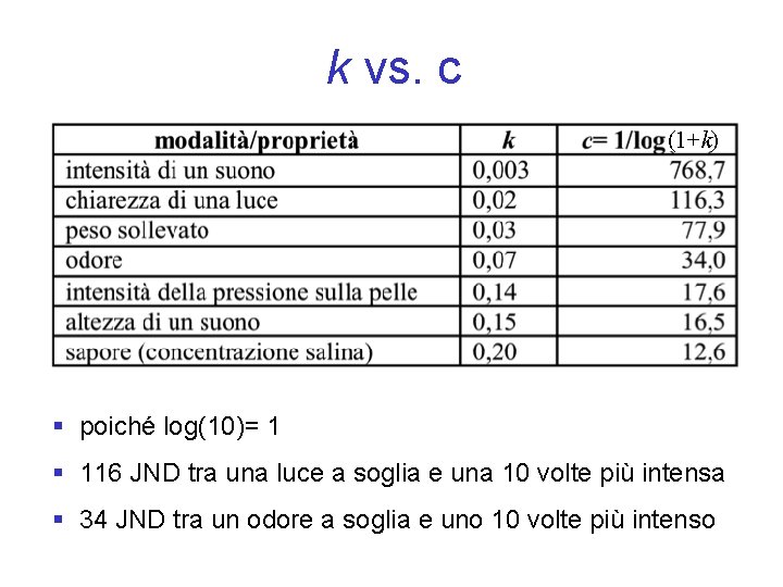 k vs. c (1+k) § poiché log(10)= 1 § 116 JND tra una luce