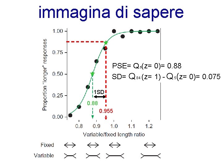 immagina di sapere PSE= Q. 5(z= 0)= 0. 88 SD= Q. 84 (z= 1)