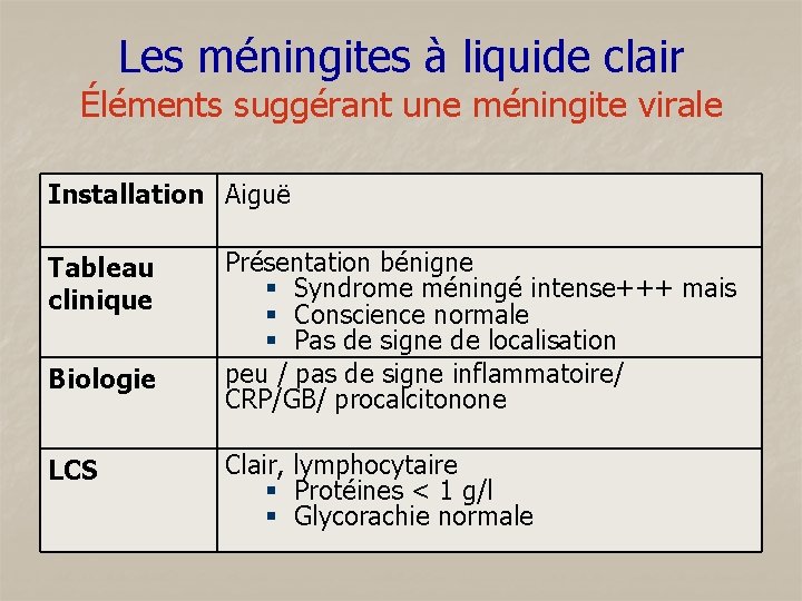 Les méningites à liquide clair Éléments suggérant une méningite virale Installation Aiguë Tableau clinique