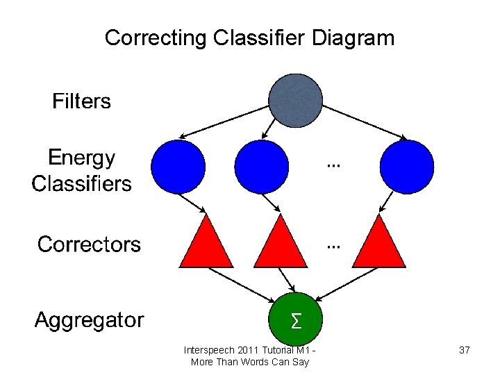 Correcting Classifier Diagram Interspeech 2011 Tutorial M 1 More Than Words Can Say 37