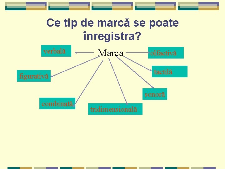 Ce tip de marcă se poate înregistra? verbală Marca olfactivă tactilă figurativă sonoră combinată