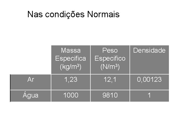 Nas condições Normais Massa Especifica (kg/m 3) Peso Especifico (N/m 3) Densidade Ar 1, Nas condições Normais Massa Especifica (kg/m 3) Peso Especifico (N/m 3) Densidade Ar 1,