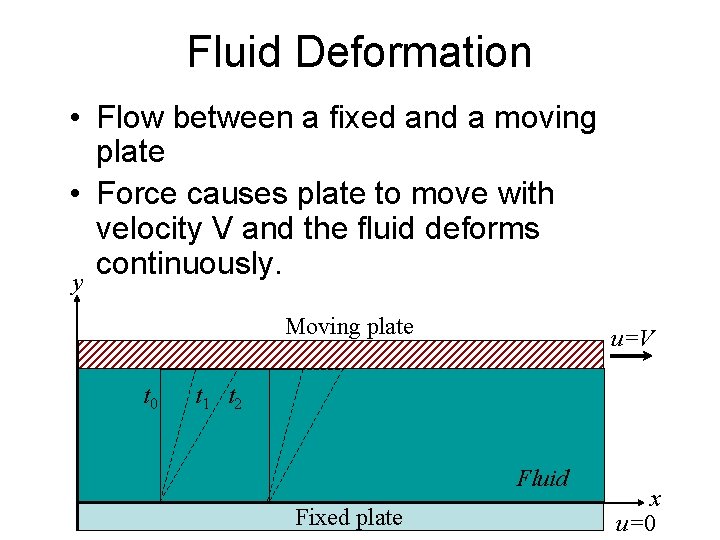 Fluid Deformation • Flow between a fixed and a moving plate • Force causes Fluid Deformation • Flow between a fixed and a moving plate • Force causes